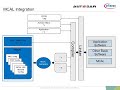 Aurix TC3xx MCAL Overview