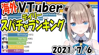 【速報】海外Vtuberスパチャ収益ランキング【2021年7月6日】Virtual YouTuber Super Chat Ranking【投げ銭】 露恰露恰 taiwan vtuber