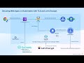 Securing Kubernetes Web Apps with TLS and Let’s Encrypt | Traefik + cert-manager Guide