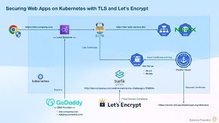 Securing Kubernetes Web Apps with TLS and Let’s Encrypt | Traefik + cert-manager Guide