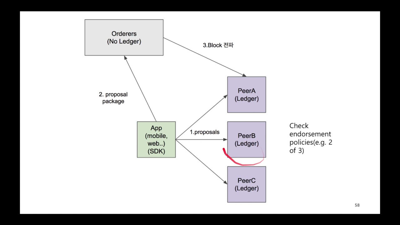 [Hyperledger Fabric Core Concept]] 01. Fabric Structure - YouTube