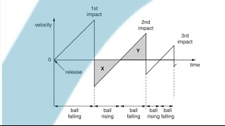A level Physics | Kinematics | Ball bouncing several times | Graphs sketching
