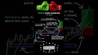 🐂 Bullish Trade Explained in Stock Market 📊 #shorts #short #trending