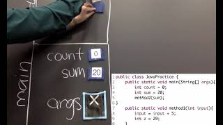 Java Memory Models: Passing an int to a method