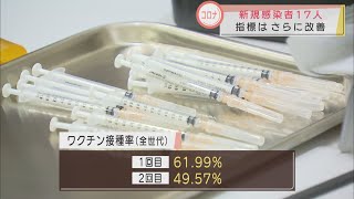 【新型コロナ】静岡県の新規感染者１７人と減少傾向続く…下田市では新たなクラスター　半数が２回目の接種終える