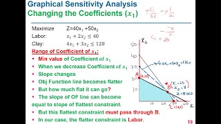 Graphical Sensitivity Analysis Part-2: Changing the coefficients of Objective Function