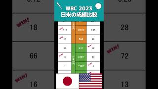 【WBC2023】日本🇯🇵アメリカ🇺🇸 データ分析！⚾ 防御率・奪三振率、打点など総まとめ！🔥 #WBC #侍ジャパン