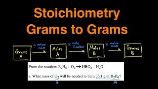 How to Convert Grams to Grams Stoichiometry Examples, Practice Problems, Questions, Explained