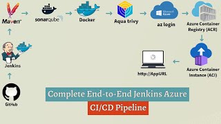 🔥 Jenkins: Deploy Java Spring boot App w/ Azure ACR & ACI | End-to-End CI/CD Pipeline | Demo #cicd