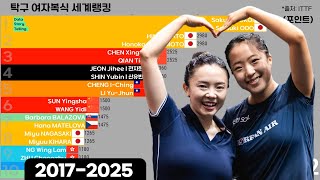 1056 🏓ITTF 탁구 여자복식 세계랭킹 순위(2017-2025) Table Tennis World Ranking : Women's Doubles | 전지희,신유빈,양하은