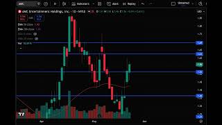 AMC Stock (AMC Entertainment stock) AMC STOCK PREDICTIONS AMC STOCK Analysis amc stock news today
