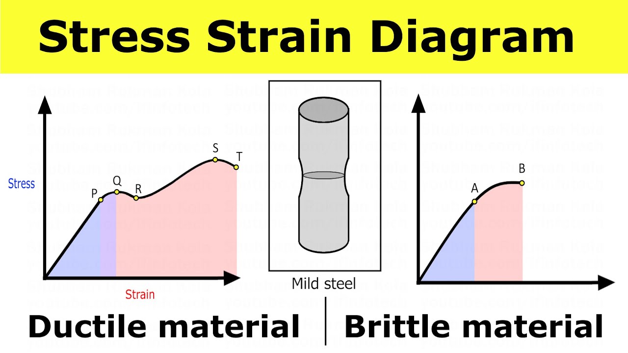 Stress Strain Diagram For Ductile And Brittle Material | Design Of ...