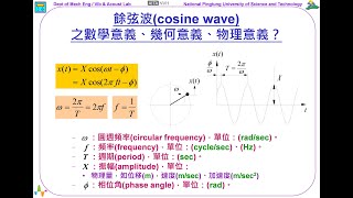 148--如何表示「位移」的振動量大小？(5:54)