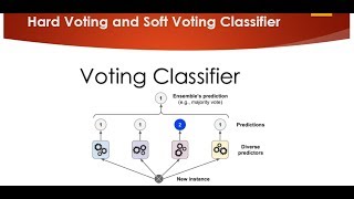Voting Classifier(Hard Voting and Soft Voting Classifier)