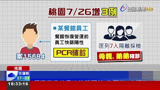 桃園今增3例本土 某餐廳員工PCR採檢確診