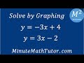 Solve by graphing: y=-3x+4 and y=3x-2