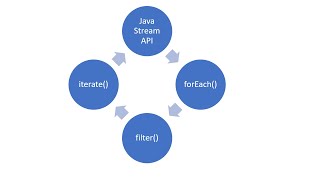 Java Stream API forEach() Filter
