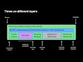 WWDC21: Analyze HTTP traffic in Instruments  | Apple