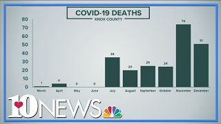 KCHD reports 11 new COVID-19 deaths in Knox County, a record high