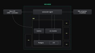 How it works - Autoscaling for Postgres