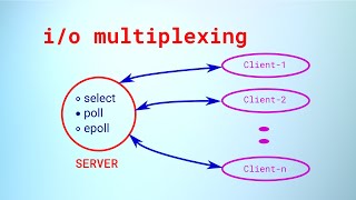 I/O multiplexing: Doing I/O with many sources using select, poll and epoll calls in Linux.
