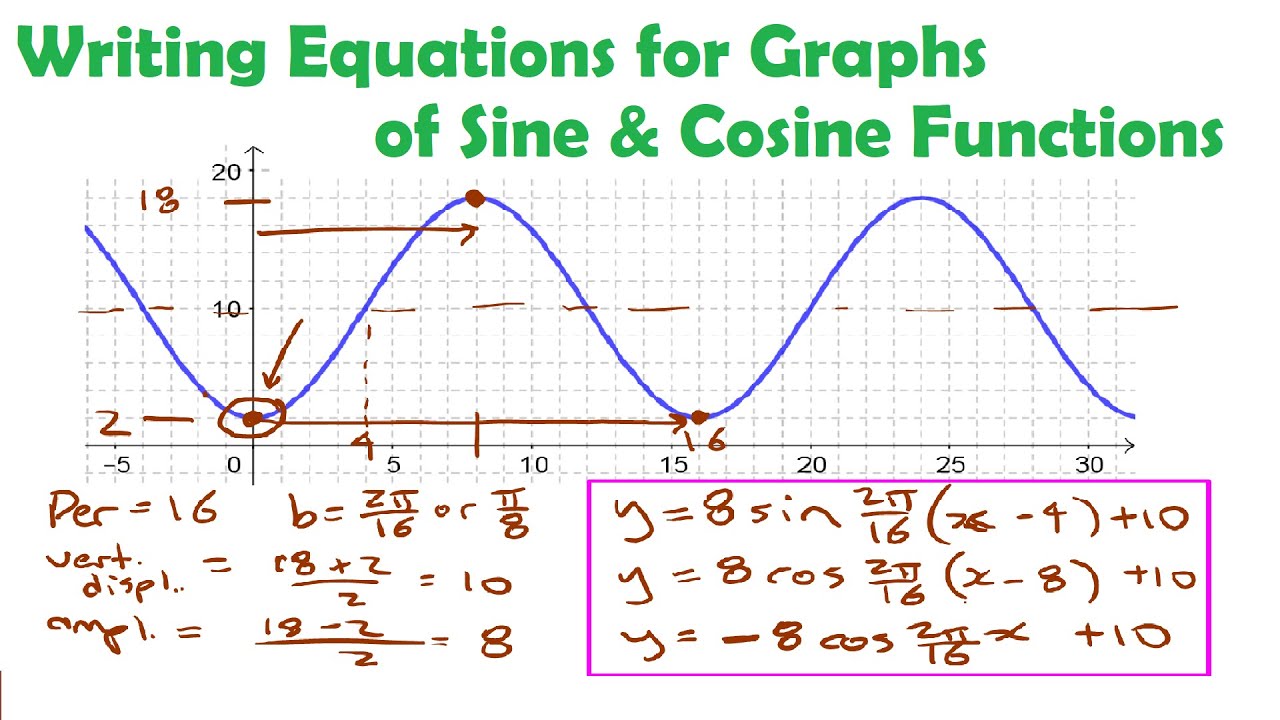 Graphing Cosine Function Calculator At Essie Elkins Blog