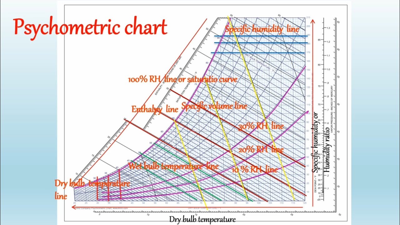 Psychrometric Chart Psychrometric Chart