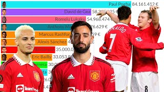 Top 12 Most Expensive Football Players from Manchester United (2004 - 2023)