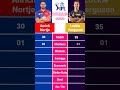 Anrich Nortje vs Lockie Ferguson | IPL Match Bowling Stats Comparison