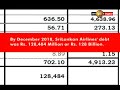 Sri Lankan records Rs. 24 billion loss in 09 months