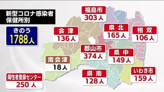 福島県で１７８８人の新型コロナ感染を確認　前週の同じ曜日より７９４人多く４７日ぶりに入院３００人超 (22/11/05 12:40)