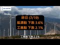 “疫情又升溫 道瓊大跌700點“ 2021.7.20《曾逸凡 北威觀測站》 文字版請按右方箭頭 v 閱讀全文