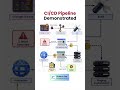 CI CD pipeline Demonstrated. #pipeline #jenkins