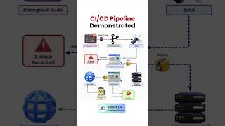 CI CD pipeline Demonstrated. #pipeline #jenkins