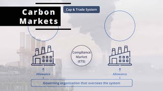 What are Carbon Markets?