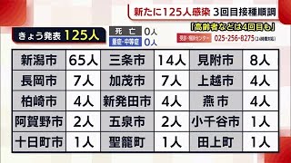 〈新型コロナ〉新潟県内１２５人感染　３回目接種率は全国より↑　県「感染者減少の要因の１つ」 (22/06/15 18:52)