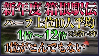 【来年度 箱根駅伝】ハーフマラソン 3年生以下 上位10人平均【1位~12位】