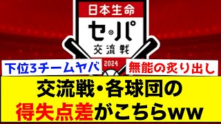 【球団格差】交流戦の各球団の得失点差がこちらwww【なんJ反応集】