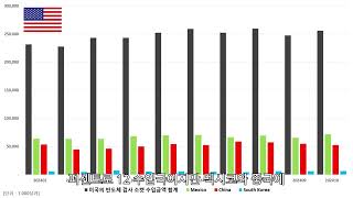 미국의 반도체 검사 소켓 수입금액 (ft. 리노공업, ISC)