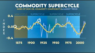 Are we in a commodity supercycle? Trader PhD Special Report