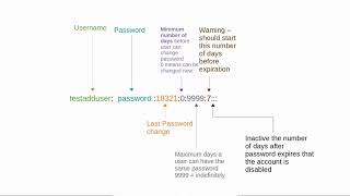 Linux Command Line (15) Adding Users pt2