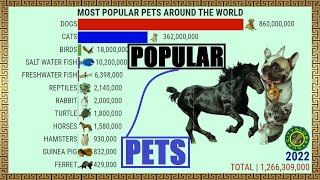 Are Dogs The Most Popular Pet In The World