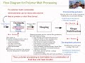 Flow Diagram for Polymer Melt Processing || Dr Chamil Abeykoon Official ||