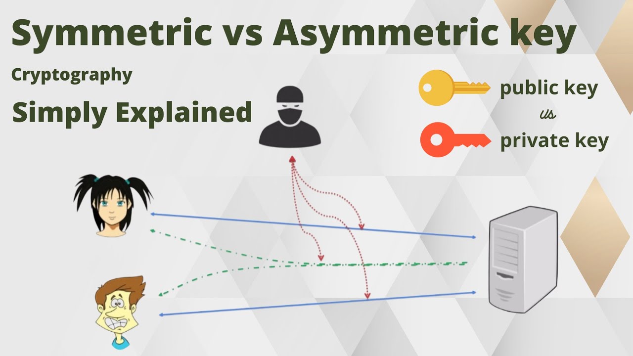 Symmetric Vs Asymmetric Key Cryptography | Simply Explained - YouTube