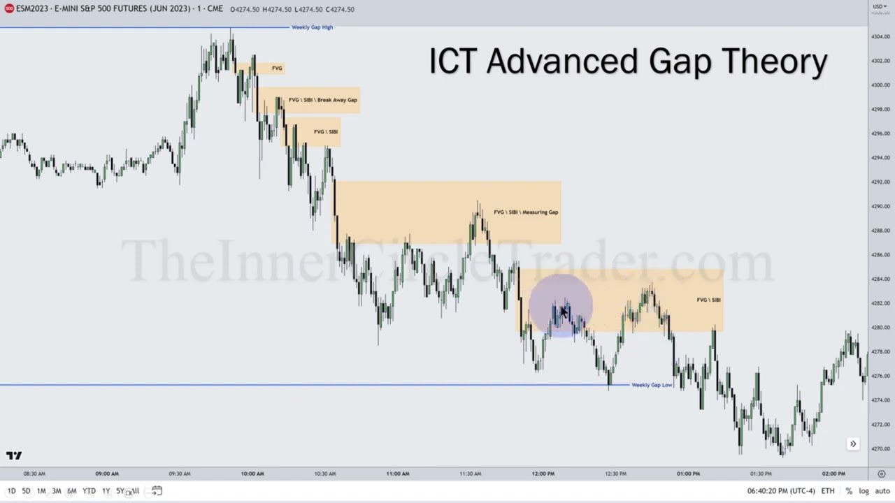 ICT Advanced Gap Theory | Breakaway Gaps | Measuring Gaps | - YouTube