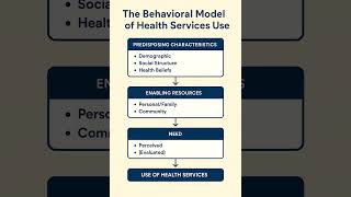 Understanding the Behavioral Model of Health Services