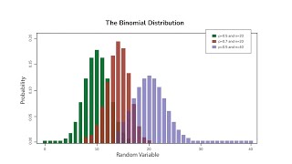 GCSE Statistics- Introduction to the Binomial Distribution