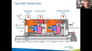 Dry Gas Seals Failures