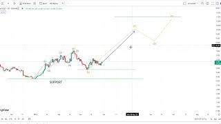 Polkadot (DOTUSD) Price Prediction March 29, 2023