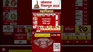 Lok Sabha Election Result 2024 : भाजपने स्वबळावर पार केला बहुमताचा आकडा